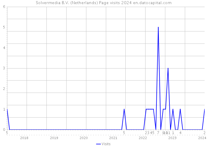 Solvermedia B.V. (Netherlands) Page visits 2024 
