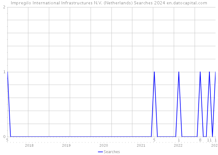 Impregilo International Infrastructures N.V. (Netherlands) Searches 2024 