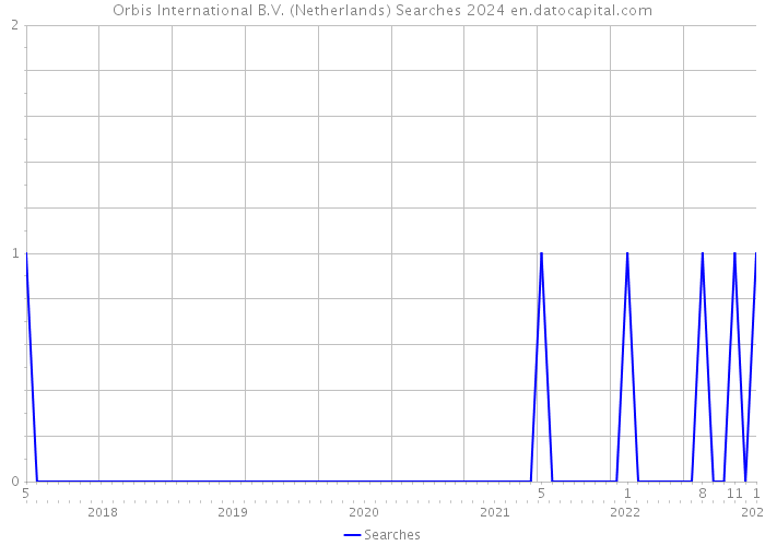 Orbis International B.V. (Netherlands) Searches 2024 