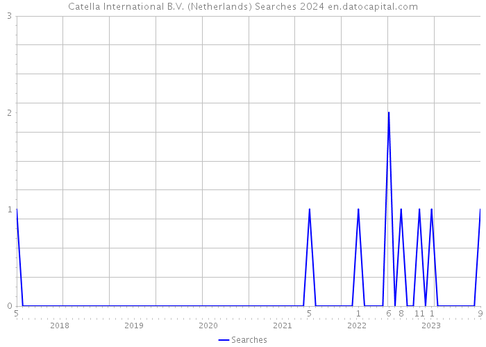 Catella International B.V. (Netherlands) Searches 2024 