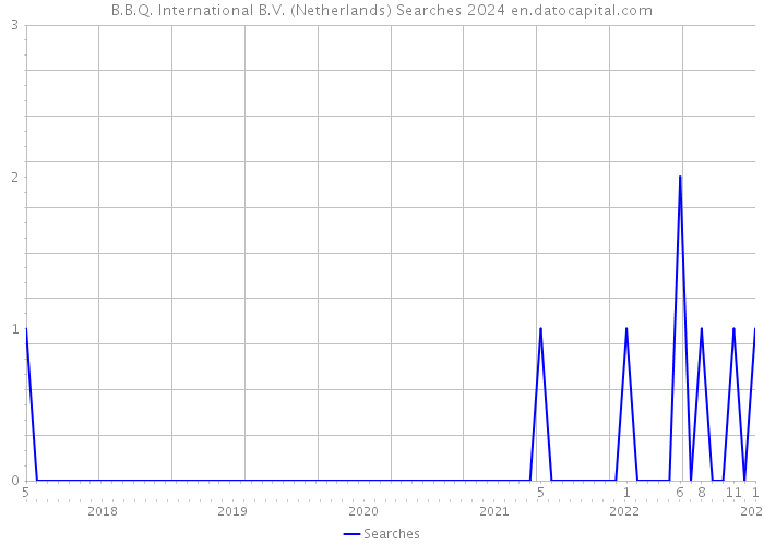 B.B.Q. International B.V. (Netherlands) Searches 2024 