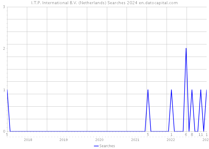 I.T.P. International B.V. (Netherlands) Searches 2024 