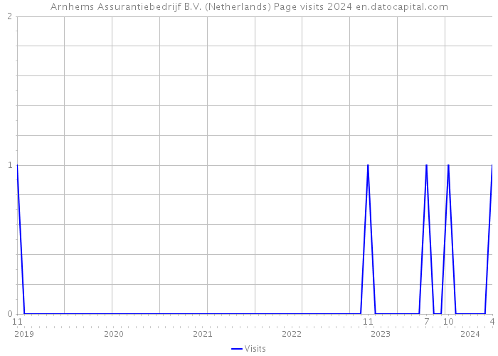 Arnhems Assurantiebedrijf B.V. (Netherlands) Page visits 2024 