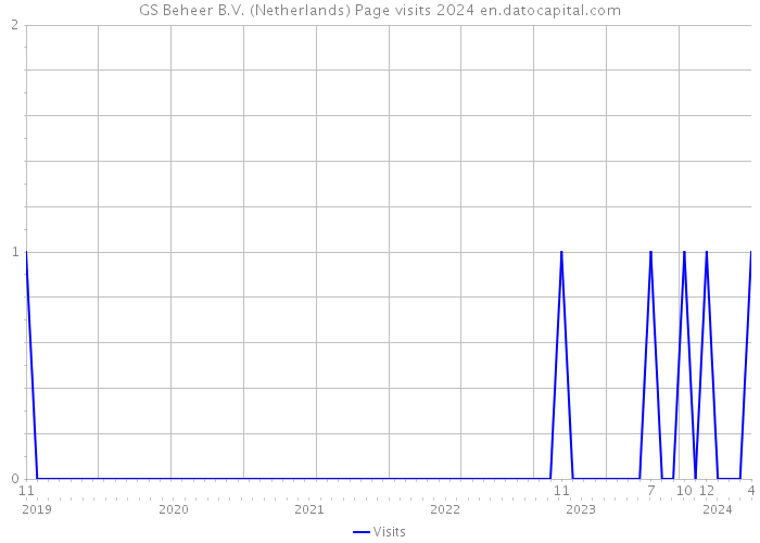 GS Beheer B.V. (Netherlands) Page visits 2024 