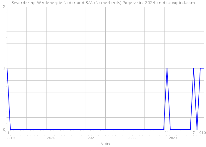 Bevordering Windenergie Nederland B.V. (Netherlands) Page visits 2024 