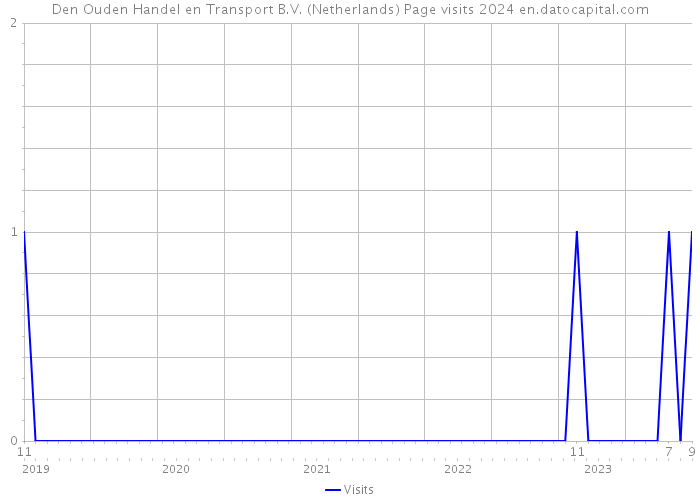 Den Ouden Handel en Transport B.V. (Netherlands) Page visits 2024 