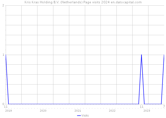 Kris Kras Holding B.V. (Netherlands) Page visits 2024 
