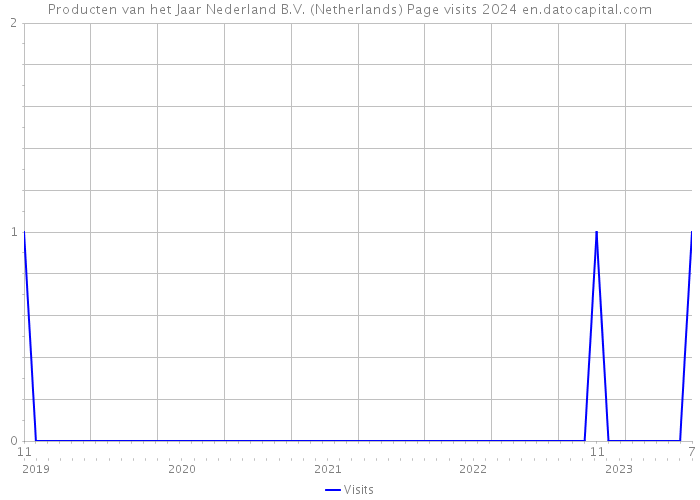 Producten van het Jaar Nederland B.V. (Netherlands) Page visits 2024 