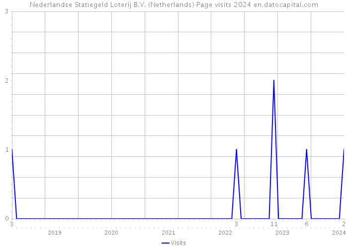 Nederlandse Statiegeld Loterij B.V. (Netherlands) Page visits 2024 
