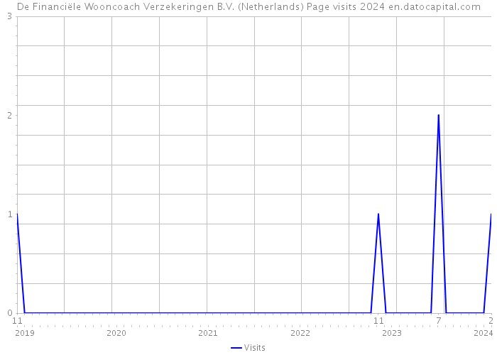 De Financiële Wooncoach Verzekeringen B.V. (Netherlands) Page visits 2024 