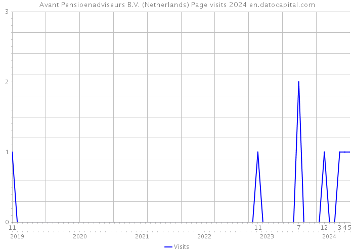 Avant Pensioenadviseurs B.V. (Netherlands) Page visits 2024 