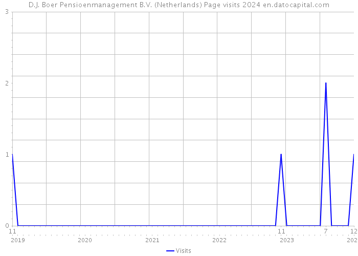 D.J. Boer Pensioenmanagement B.V. (Netherlands) Page visits 2024 