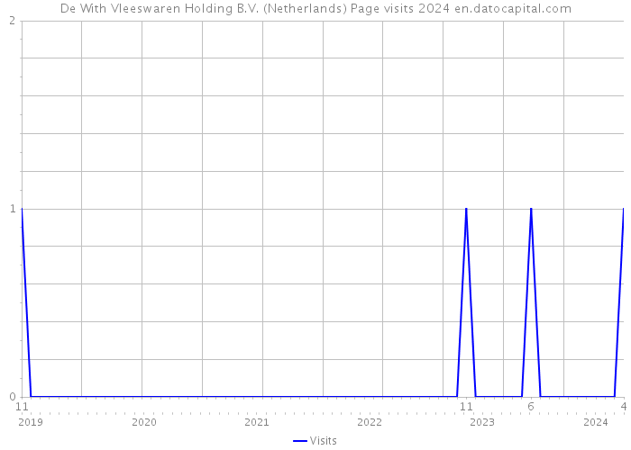 De With Vleeswaren Holding B.V. (Netherlands) Page visits 2024 