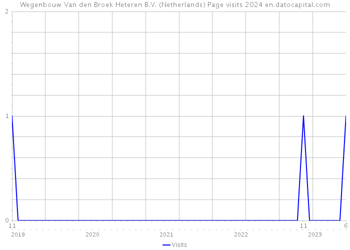 Wegenbouw Van den Broek Heteren B.V. (Netherlands) Page visits 2024 