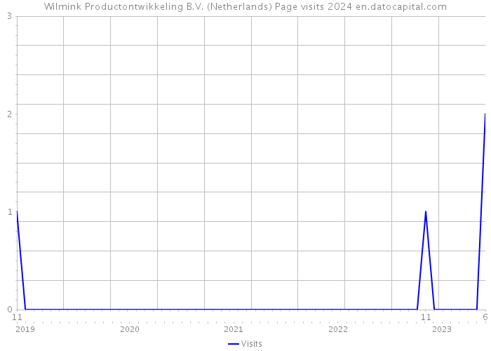 Wilmink Productontwikkeling B.V. (Netherlands) Page visits 2024 