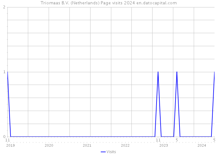 Triomaas B.V. (Netherlands) Page visits 2024 