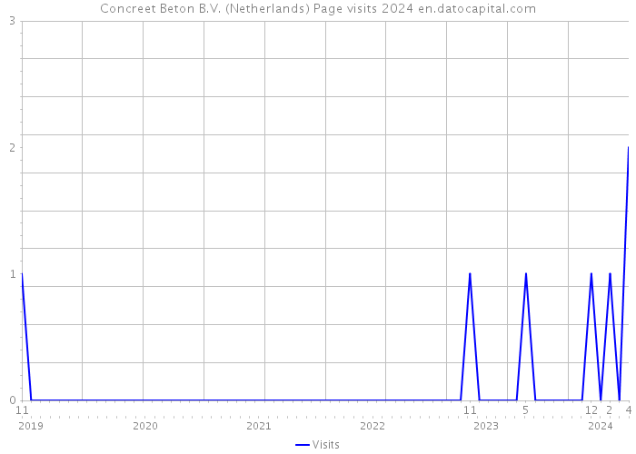 Concreet Beton B.V. (Netherlands) Page visits 2024 