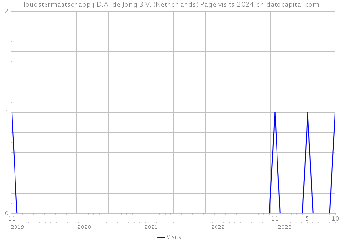 Houdstermaatschappij D.A. de Jong B.V. (Netherlands) Page visits 2024 