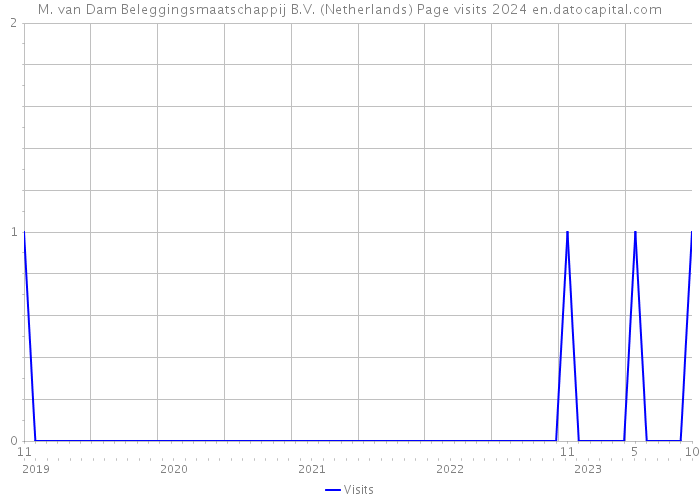 M. van Dam Beleggingsmaatschappij B.V. (Netherlands) Page visits 2024 