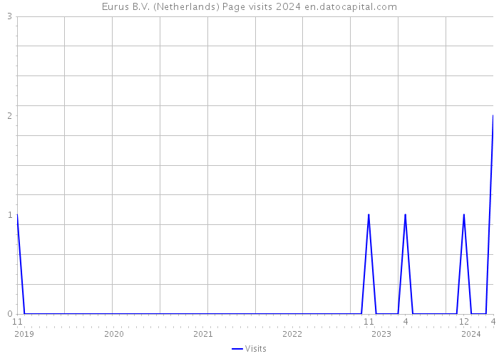 Eurus B.V. (Netherlands) Page visits 2024 