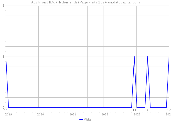 ALS Invest B.V. (Netherlands) Page visits 2024 