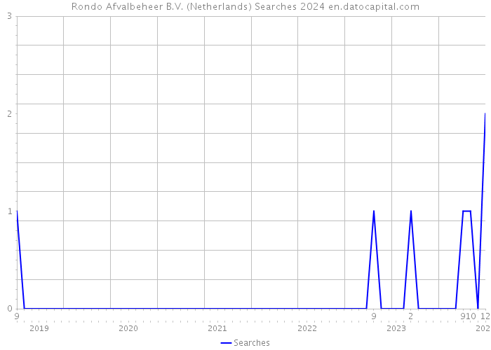 Rondo Afvalbeheer B.V. (Netherlands) Searches 2024 