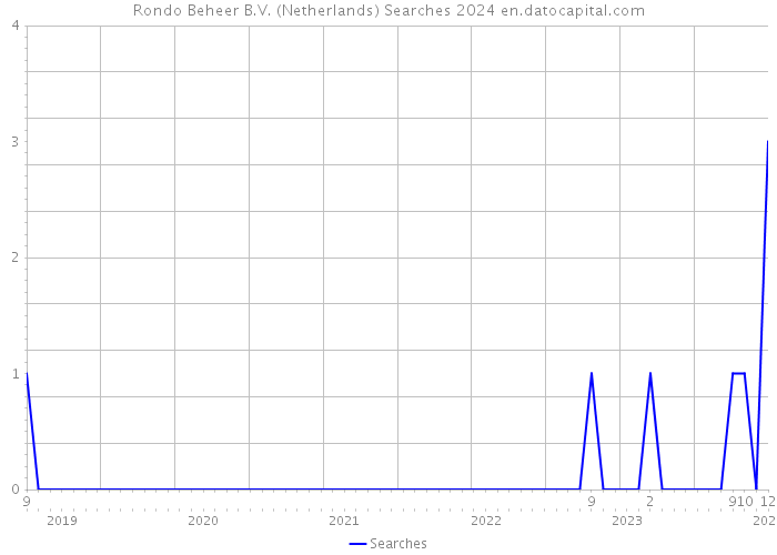 Rondo Beheer B.V. (Netherlands) Searches 2024 