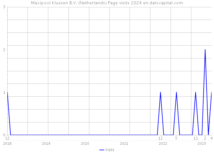 Maxipool Klussen B.V. (Netherlands) Page visits 2024 