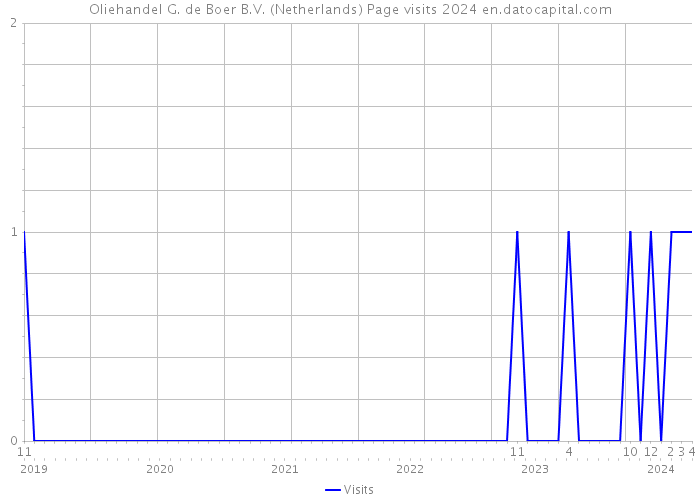 Oliehandel G. de Boer B.V. (Netherlands) Page visits 2024 
