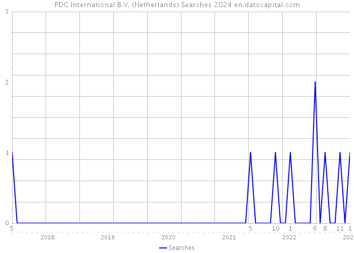 PDC International B.V. (Netherlands) Searches 2024 