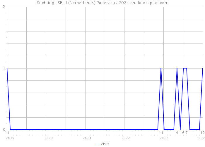 Stichting LSF III (Netherlands) Page visits 2024 