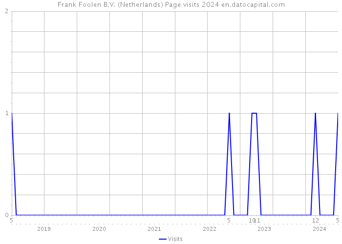 Frank Foolen B.V. (Netherlands) Page visits 2024 