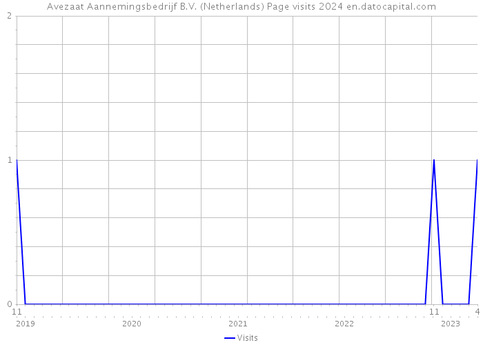Avezaat Aannemingsbedrijf B.V. (Netherlands) Page visits 2024 