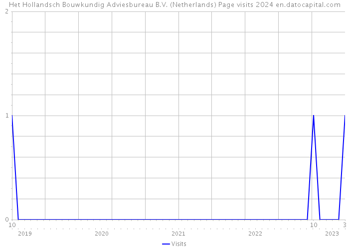 Het Hollandsch Bouwkundig Adviesbureau B.V. (Netherlands) Page visits 2024 