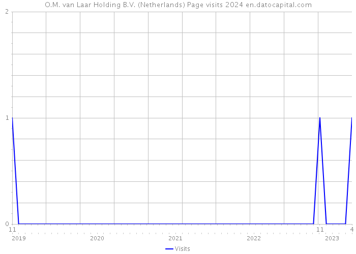 O.M. van Laar Holding B.V. (Netherlands) Page visits 2024 