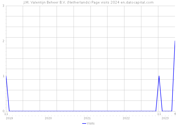 J.M. Valentijn Beheer B.V. (Netherlands) Page visits 2024 