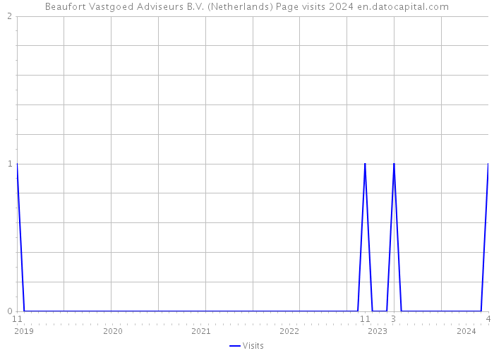 Beaufort Vastgoed Adviseurs B.V. (Netherlands) Page visits 2024 