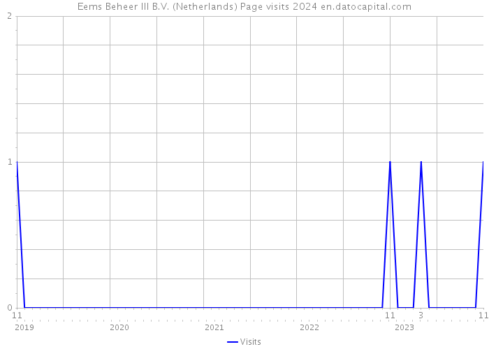 Eems Beheer III B.V. (Netherlands) Page visits 2024 