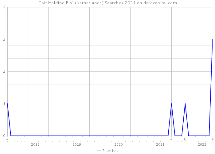 Colt Holding B.V. (Netherlands) Searches 2024 