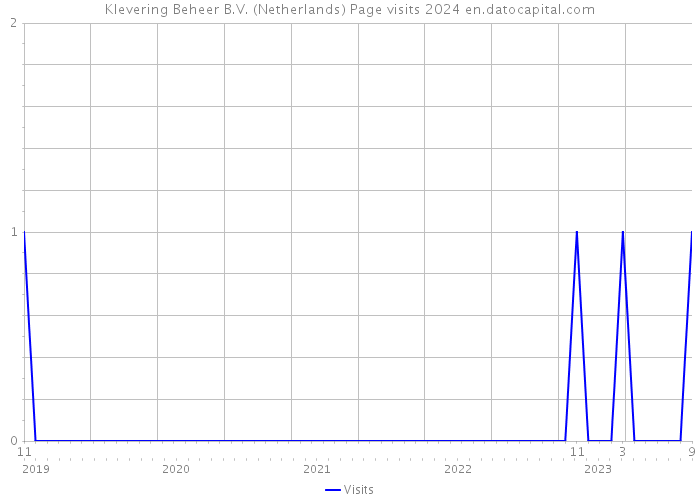 Klevering Beheer B.V. (Netherlands) Page visits 2024 