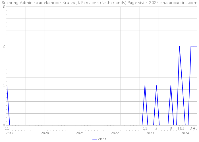 Stichting Administratiekantoor Kruiswijk Pensioen (Netherlands) Page visits 2024 