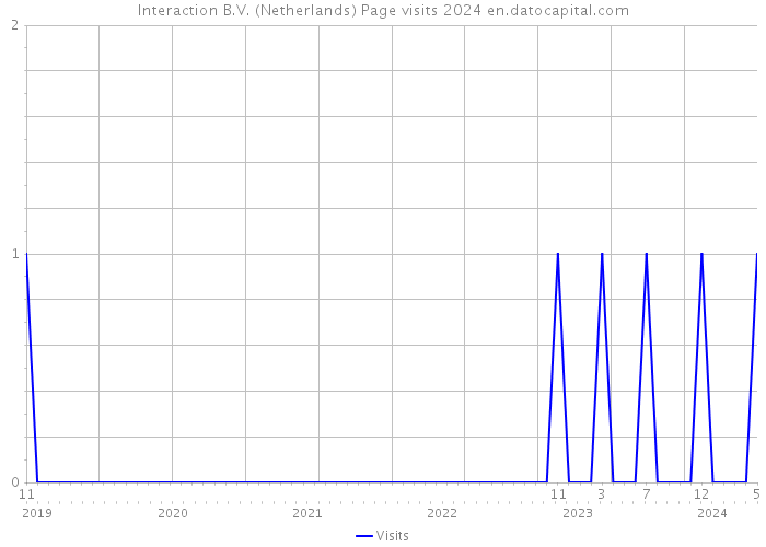 Interaction B.V. (Netherlands) Page visits 2024 