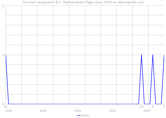 Grooten Vastgoed II B.V. (Netherlands) Page visits 2024 