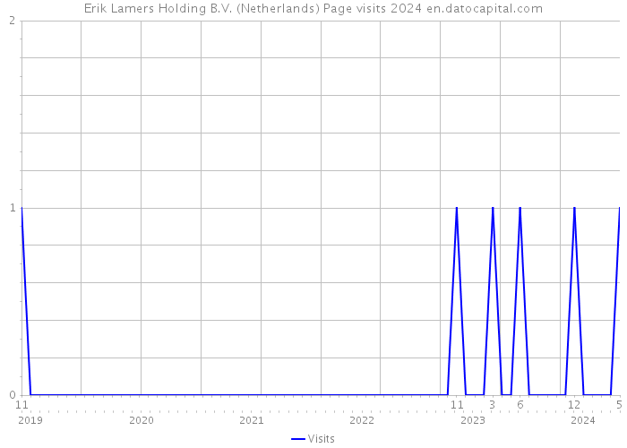 Erik Lamers Holding B.V. (Netherlands) Page visits 2024 