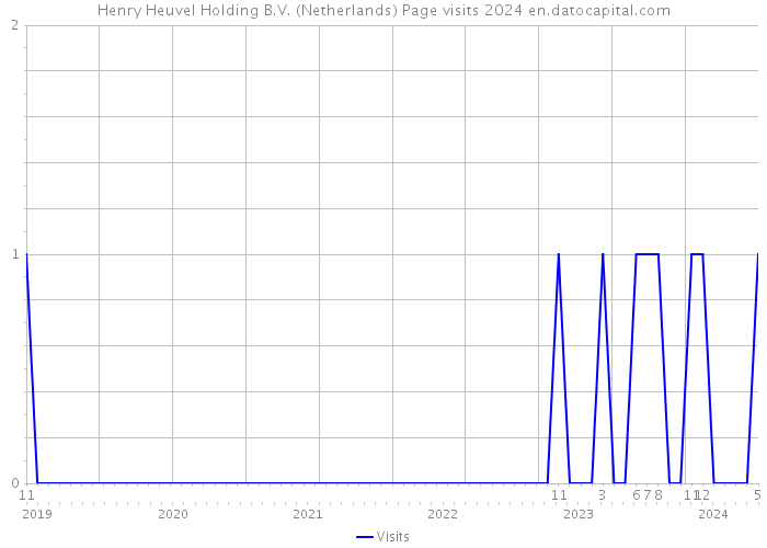 Henry Heuvel Holding B.V. (Netherlands) Page visits 2024 