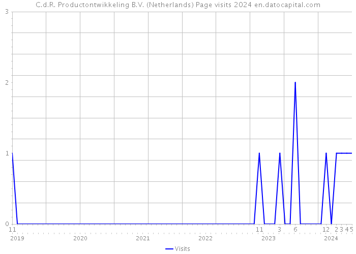 C.d.R. Productontwikkeling B.V. (Netherlands) Page visits 2024 