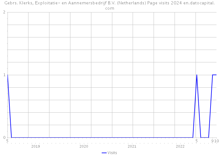 Gebrs. Klerks, Exploitatie- en Aannemersbedrijf B.V. (Netherlands) Page visits 2024 