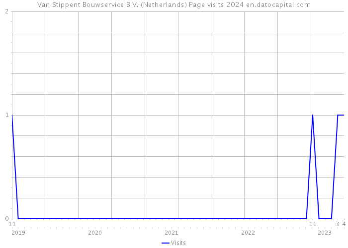 Van Stippent Bouwservice B.V. (Netherlands) Page visits 2024 
