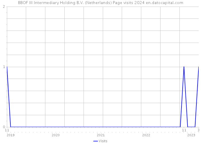 BBOF III Intermediary Holding B.V. (Netherlands) Page visits 2024 