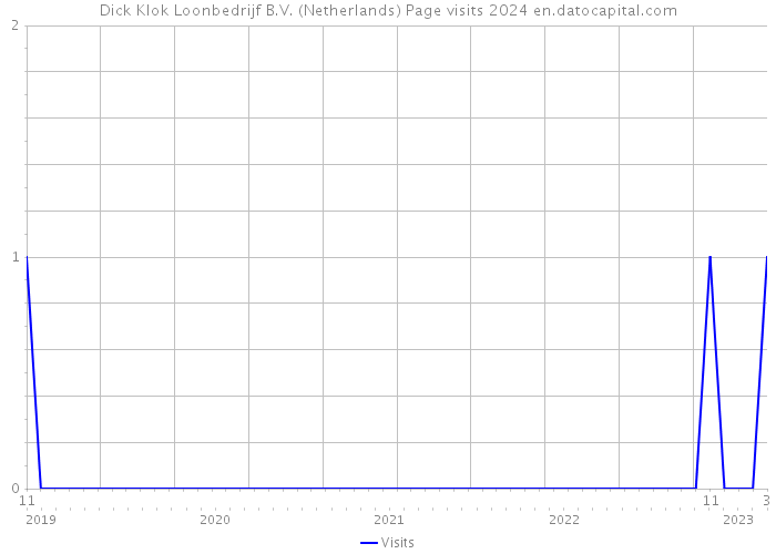 Dick Klok Loonbedrijf B.V. (Netherlands) Page visits 2024 